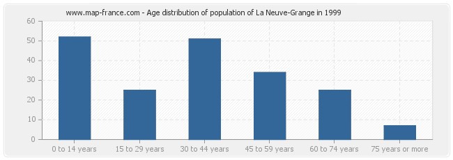Age distribution of population of La Neuve-Grange in 1999